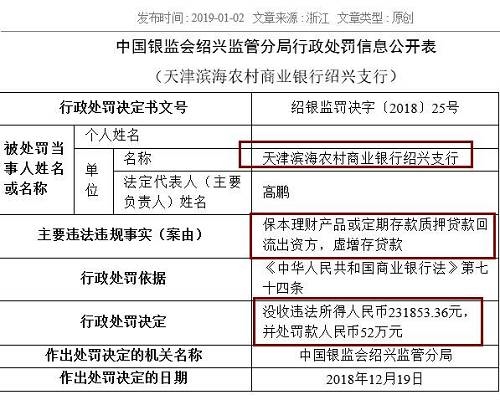 中國農業(yè)銀行嘉興分行同樣存在虛增存貸款問題，浙江義烏農商行紹興柯橋支行則因貸款資金全額回流至借款人后部分流入股市，被處以25萬元罰款。被罰40萬元的浙江嵊州瑞豐村鎮(zhèn)銀行，觸犯了貸后管理不到位，貸款資金被挪用的監(jiān)管紅線。
