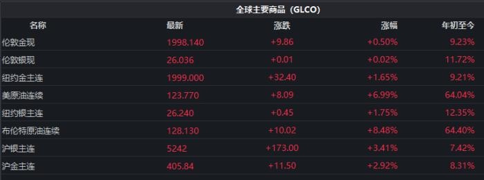 截至發(fā)稿時，全球主要商品價格表現(xiàn)。