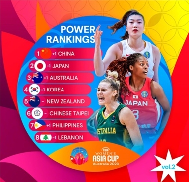 2023年女籃亞洲杯實力排行榜。圖片來源：國際籃聯(lián)