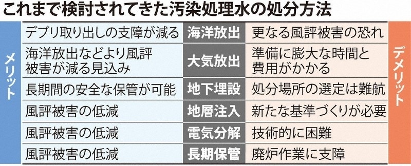 日本專家組探討過的處理核污水的六種方案。圖片來源：《每日新聞》