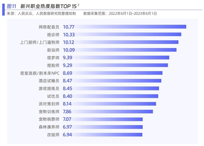 新興職業(yè)熱度指數(shù)。圖片來源：《新青年 新機遇——新職業(yè)發(fā)展趨勢白皮書》