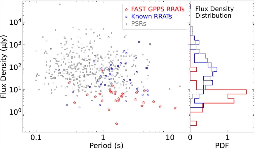旋轉(zhuǎn)射電暫現(xiàn)源與普通脈沖星相比，輻射流量密度低一個量級。（中國科學(xué)院國家天文臺供圖）