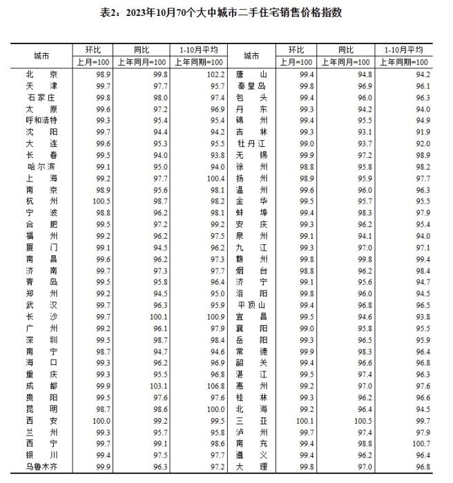 2023年10月70個(gè)大中城市二手住宅銷售價(jià)格指數(shù)。 截圖自國家統(tǒng)計(jì)局官網(wǎng)
