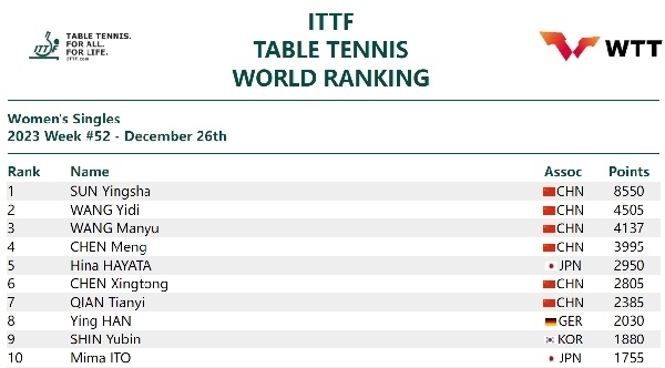 國(guó)際乒聯(lián)女單排名。圖片來源：國(guó)際乒聯(lián)官網(wǎng)