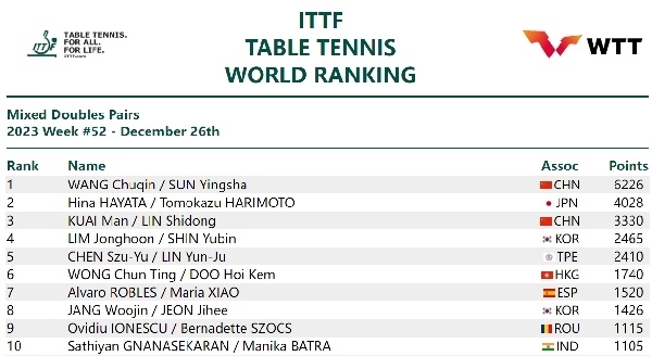 國(guó)際乒聯(lián)混雙排名。圖片來源：國(guó)際乒聯(lián)官網(wǎng)