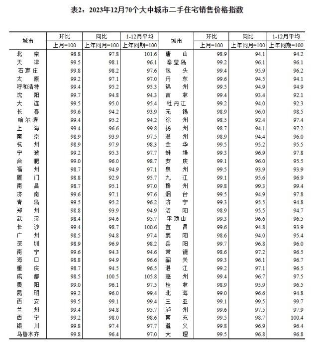 2023年12月70個大中城市二手住宅銷售價格指數(shù)。 截圖自國家統(tǒng)計(jì)局官網(wǎng)