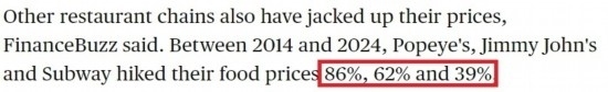 美國哥倫比亞廣播公司網(wǎng)站： 2014年至2024年間，“大力水手”“吉米·約翰”和“賽百味”的產(chǎn)品價格分別上漲了86%、62%和39%。