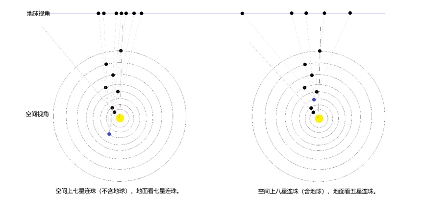 行星連珠空間視角與地球視角示意圖。上海天文館供圖