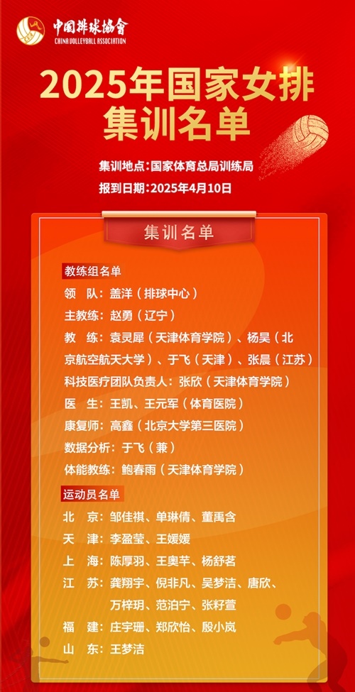 2025年國(guó)家女排集訓(xùn)名單。圖片來(lái)源：中國(guó)排球協(xié)會(huì)